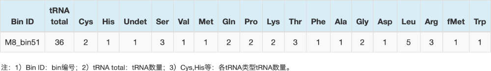 tRNA預(yù)測結(jié)果統(tǒng)計表（部分結(jié)果展示）