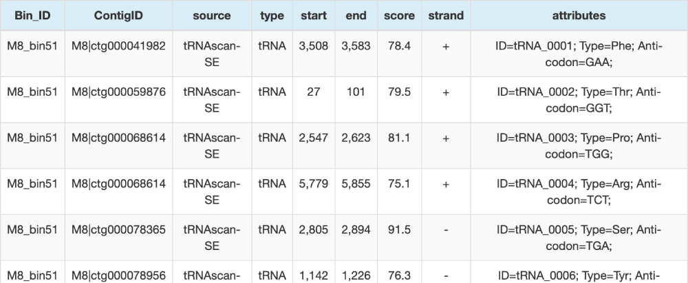 tRNA預(yù)測GFF文件（部分結(jié)果展示）