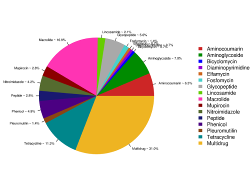 抗生素抗性基因豐度統(tǒng)計圖