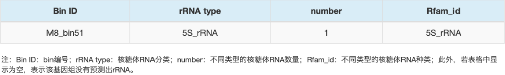 rRNA預(yù)測結(jié)果統(tǒng)計（部分結(jié)果展示）